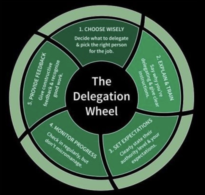delegation-wheel